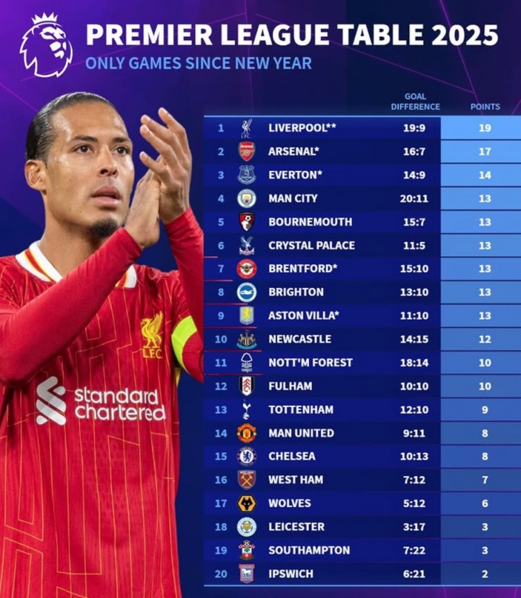 2025英超積分榜：利物浦19分、阿森納17分，曼聯(lián)切爾西各8分