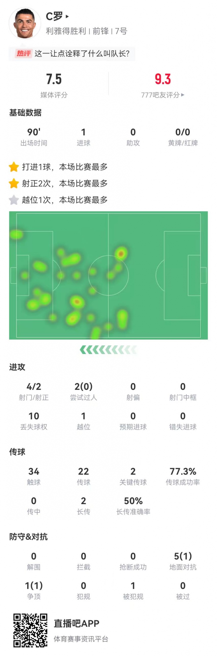 C羅本場4射2正進(jìn)1球 1造點+2關(guān)鍵傳球 6對抗2成功 獲評7.5分