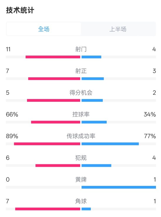 巴薩半場(chǎng)3-2馬競(jìng)數(shù)據(jù)：射門11-4，射正7-3，控球率66%-34%