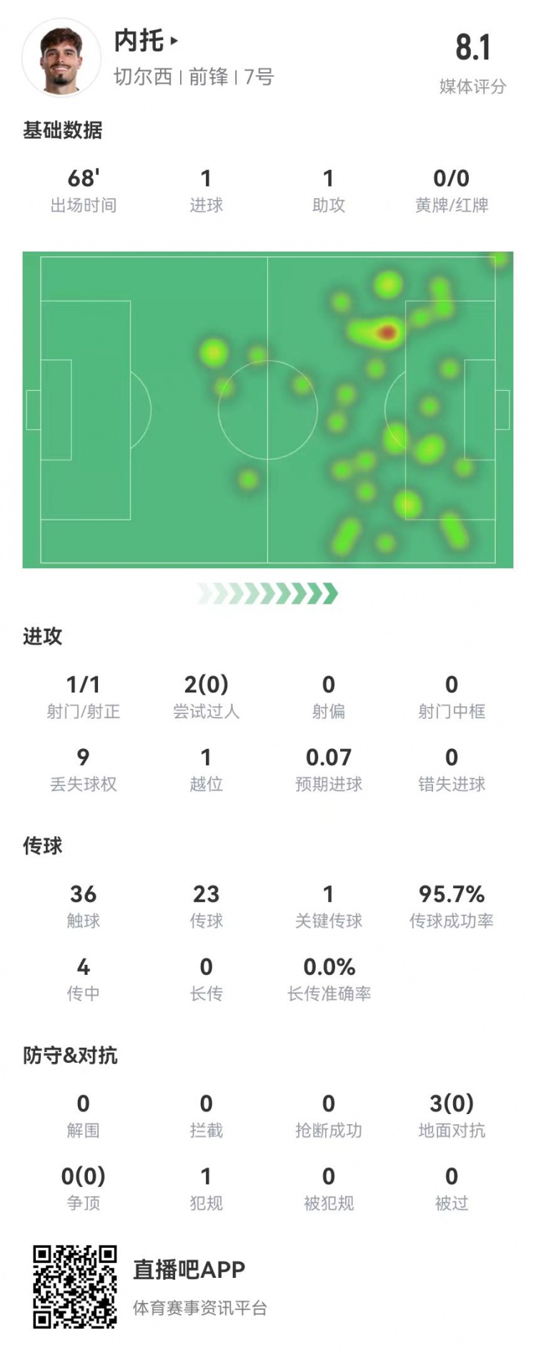 內(nèi)托本場1射進(jìn)1球 1助攻+1造良機(jī) 3對抗0成功 獲評8.1分