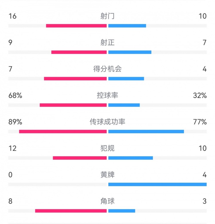 巴薩4-4馬競?cè)珗鰯?shù)據(jù)：射門16-10，射正9-7，得分機(jī)會7-4