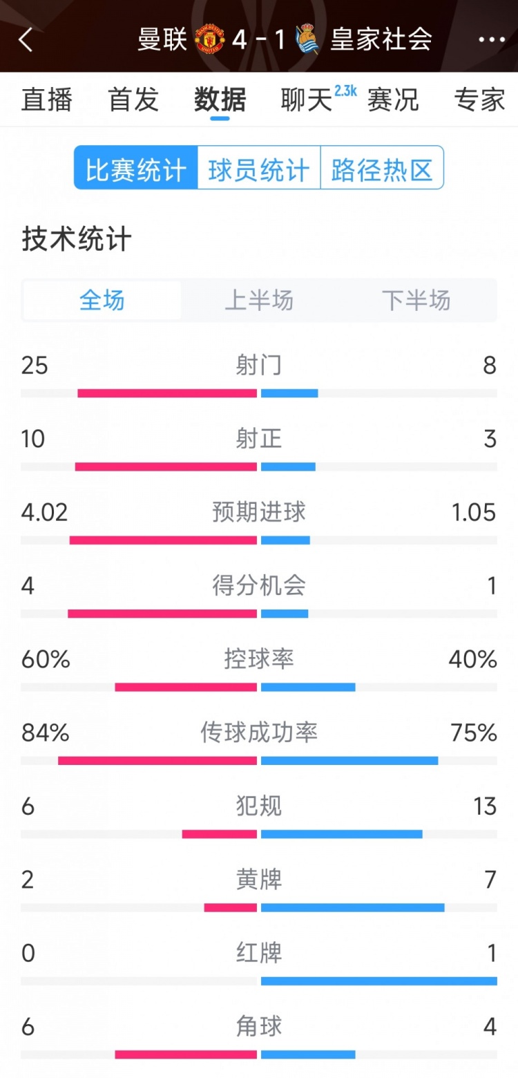 曼聯(lián)4-1皇家社會(huì)全場(chǎng)數(shù)據(jù)：射門(mén)25-8，射正10-3，得分機(jī)會(huì)4-1