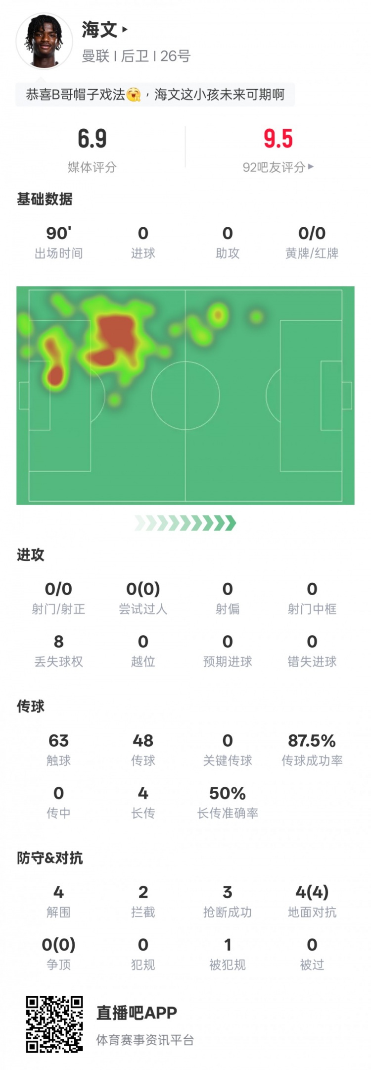 海文本場數(shù)據(jù)：4解圍2攔截3搶斷&4次地面對抗均成功，評分6.9