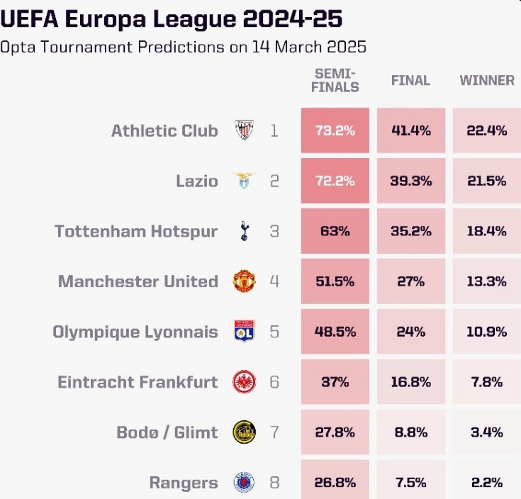 OPTA列本賽季歐聯(lián)杯奪冠概率：畢爾巴鄂競技居首，曼聯(lián)第四
