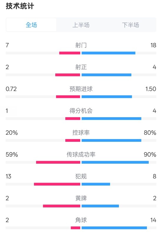 柏林聯(lián)合1-1拜仁數(shù)據(jù)：射門7-18，射正2-4，控球率20%-80%