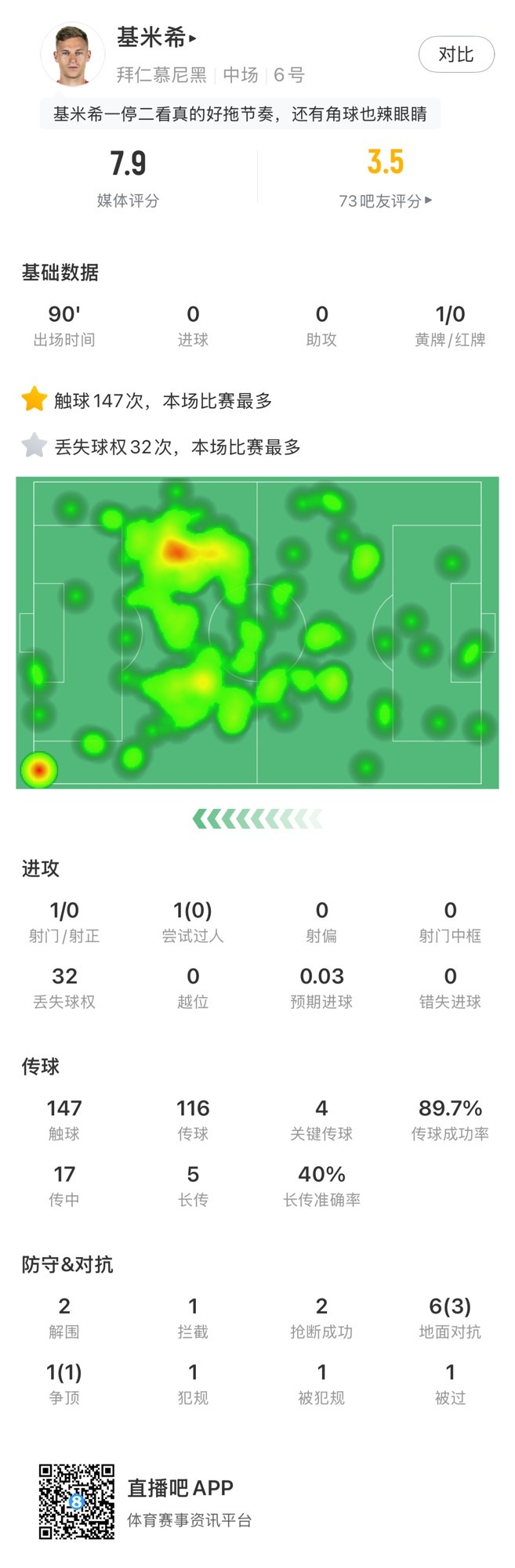 基米希本場數(shù)據(jù)：147次觸球和32次丟失球權(quán)均全場最多，獲評7.9分