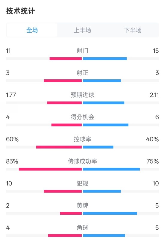 曼城2-2布萊頓數(shù)據(jù)：射門11-15，射正3-3，控球率60%-40%