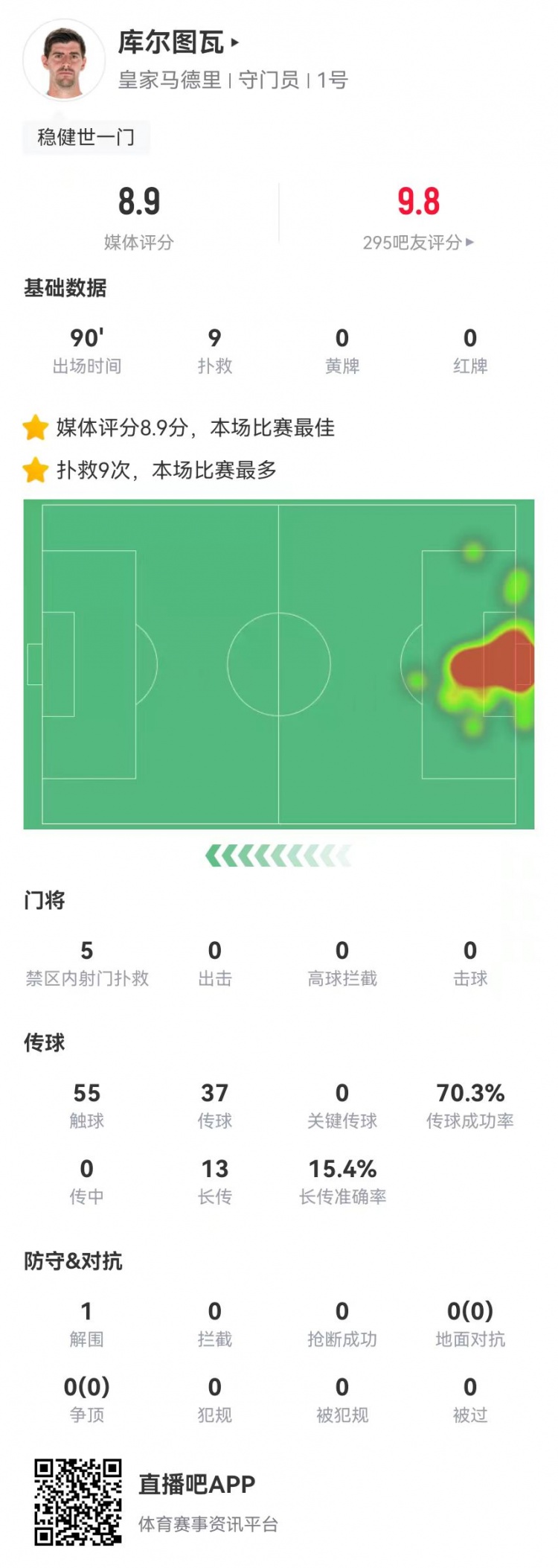 世一門！庫爾圖瓦本場9次撲救、預(yù)期撲出0.86球，獲評8.9分