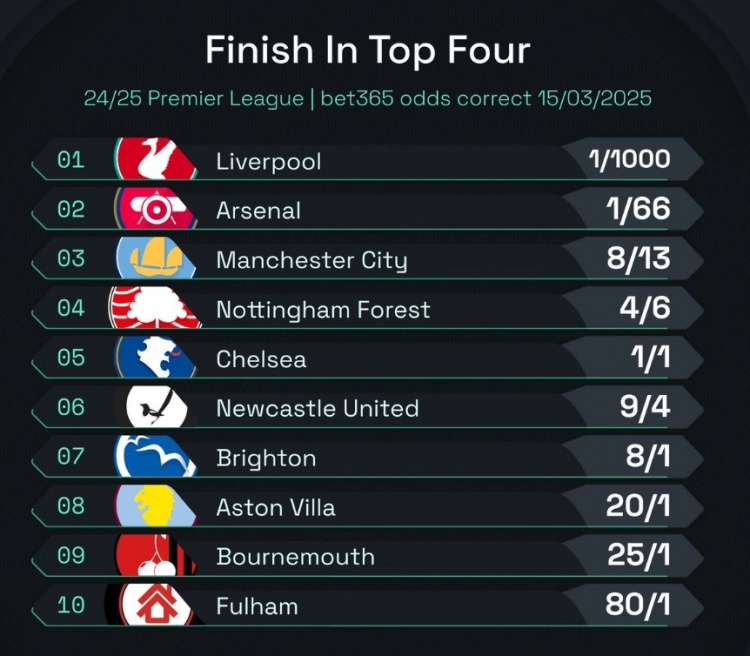 英超前四賠率：曼城8/13位列第3，森林、切爾西分列四五位