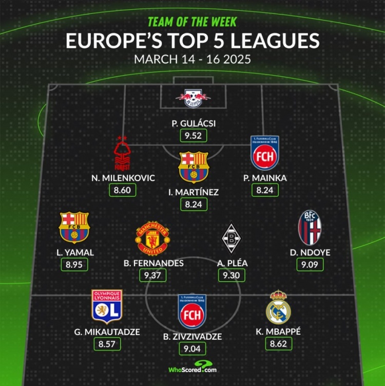 whoscored本周五大聯(lián)賽最佳陣：B費領(lǐng)銜，姆巴佩、亞馬爾在列