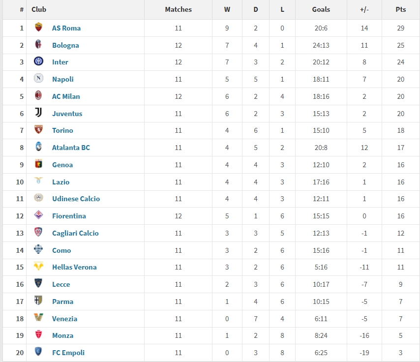 意甲2025年度積分榜：羅馬29分居首，國米第三，米蘭尤文位列五六