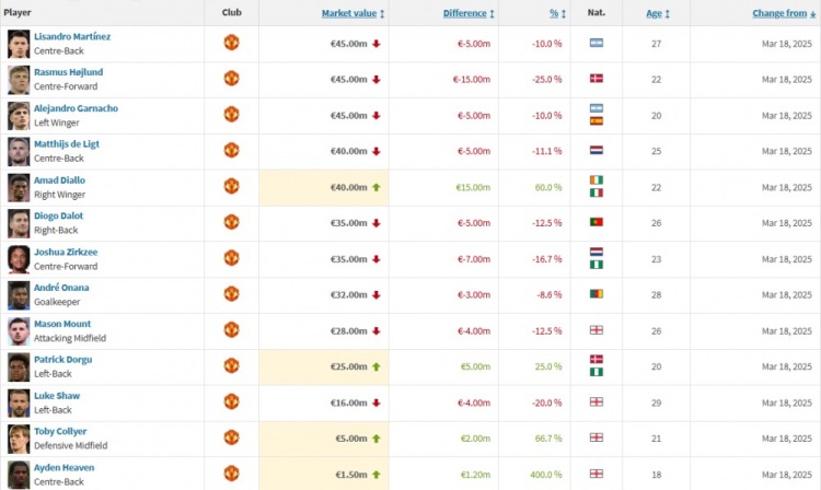 曼聯(lián)身價更新：霍伊倫下跌1500萬歐，阿瑪?shù)律蠞q1500萬歐