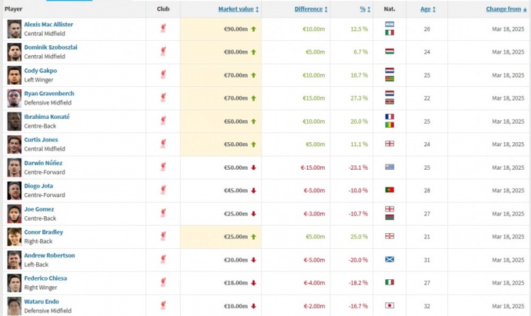 利物浦身價更新：“麥8赫”組合均上漲，努涅斯下跌1500萬歐