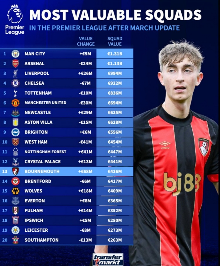 英超球隊(duì)身價(jià)榜：曼城13.1億歐居首，槍手次席，利物浦第三