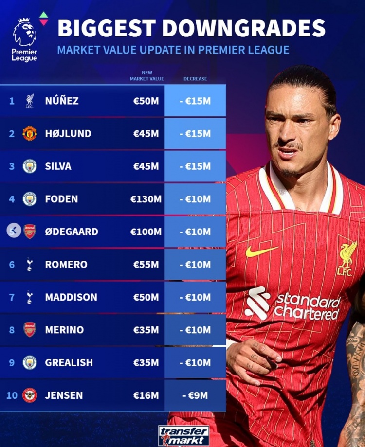 英超球員貶值榜：努涅斯&霍伊倫&B席均降1500萬(wàn)，福登&厄德高在列