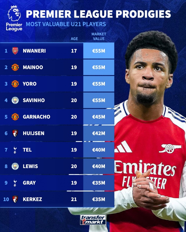 英超U21德轉(zhuǎn)身價：恩瓦內(nèi)里、梅努、約羅、薩維尼奧5500萬歐最高